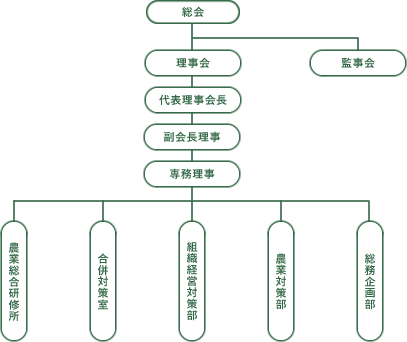 JA富山中央会組織図